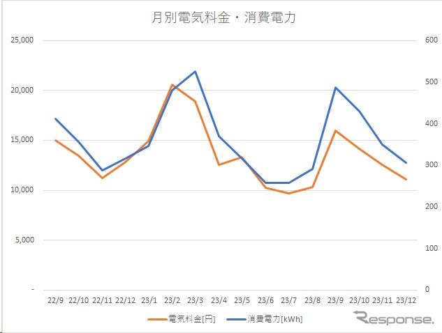 電気代の推移：季節要因と電気代の変動のほうが大きく、EV導入で電気代が跳ね上がった印象はない