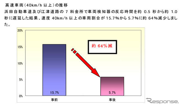 ETCレーン速度抑制策　NEXCO西日本、中国地方の全料金所