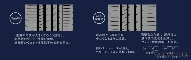 摩耗が進んでも新品時から構成要素が大きく変わらない設計のパターンデザイン