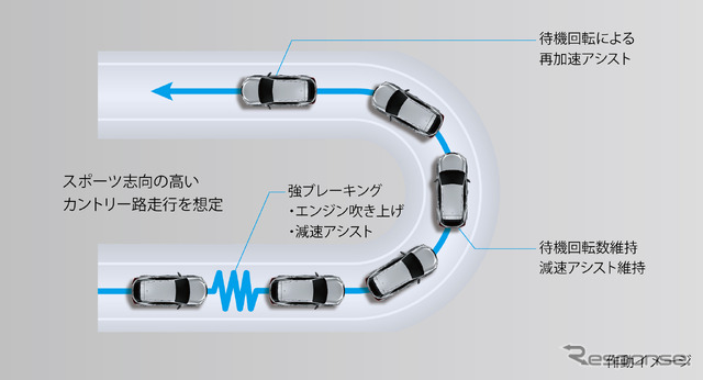 車速コントロール(イメージ)