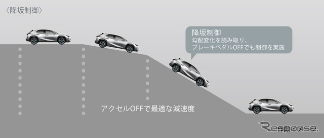 降坂制御(イメージ)