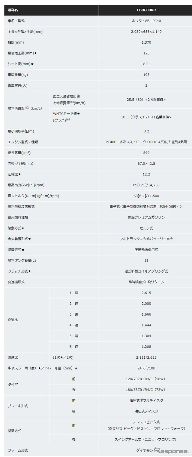 ホンダ CBR600RR 主要諸元