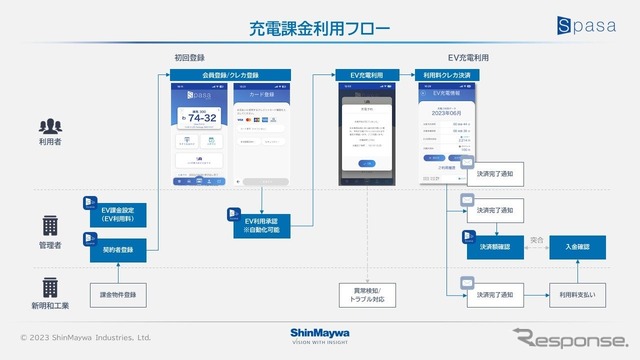 「新明和パーキングサポートアプリ『SPASA』」のオプション機能として、EV向け充電課金機能の販売を開始