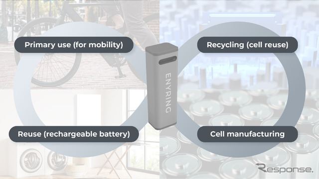 ENYRING社がめざすクローズドループのイメージ