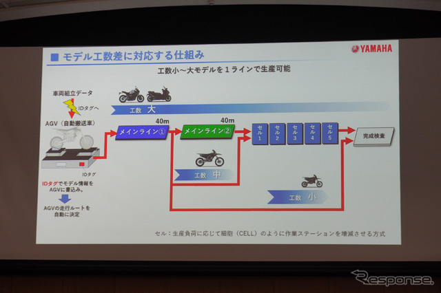 ヤマハ発動機の本社工場で採用されている「AGVバイパス方式」による超汎用組立ライン