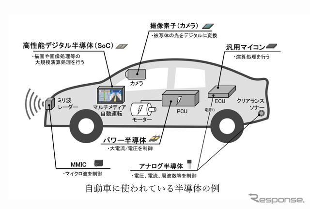 自動車に使われている半導体の例