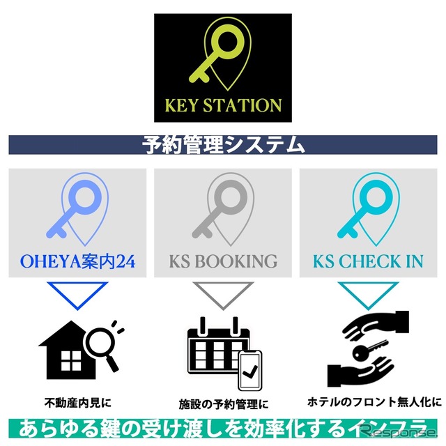 鍵の無人受け渡しサービス「KEY STATION」