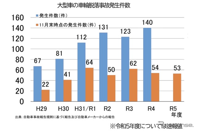 大型車のタイヤ脱落事故の状況