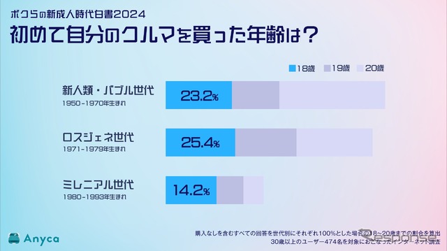 初めてクルマを購入したのは18歳が最多。ミレニアル世代は約1割減