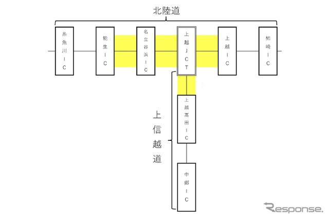 北陸道、上信越道を代替路(通行無料)として活用