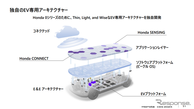 EV専用の新アーキテクチャー