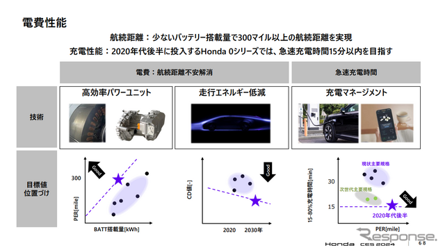 少ないバッテリー容量で300マイル以上の航続距離