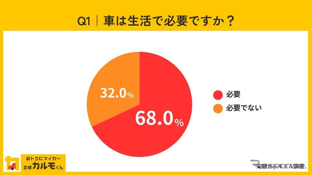 車は生活で必要ですか?
