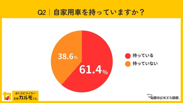 自家用車を持っていますか?