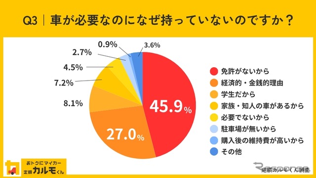車が必要なのになぜ持っていないのですか?
