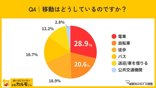 移動はどうしているのですか?