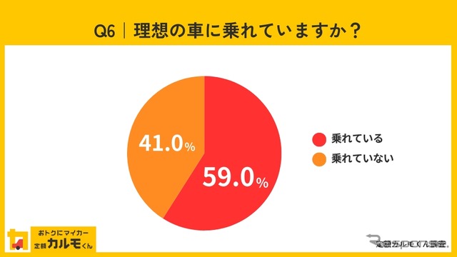 理想の車に乗れていますか?