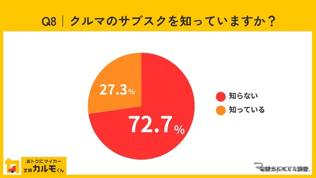 クルマのサブスクを知っていますか?
