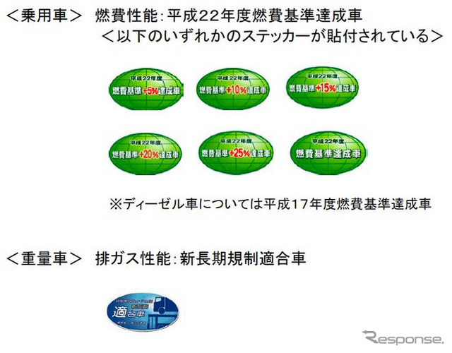 新車購入補助…廃車と新車は1年以上使用が条件