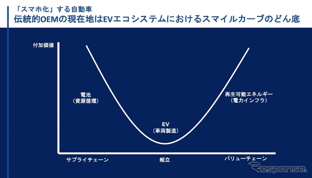 EVエコシステムの「スマイルカーブ」（資料提供　深尾三四郎氏）