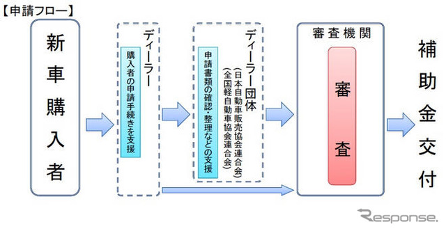 新車購入補助…購入のみでは4つ星が必須