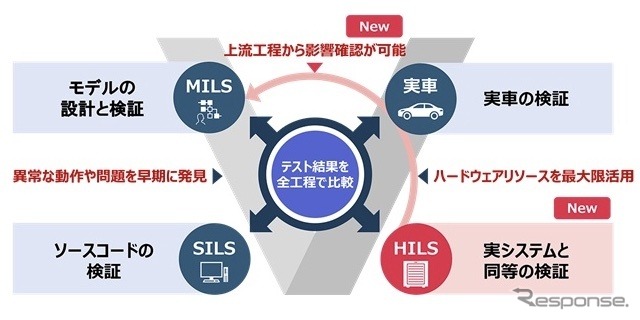 「モデルベース開発ソリューション」の時系列データ自動テストソフトウェア最新版のイメージ