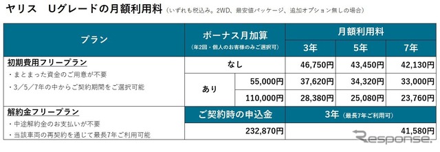 ヤリスUグレードの月額利用料