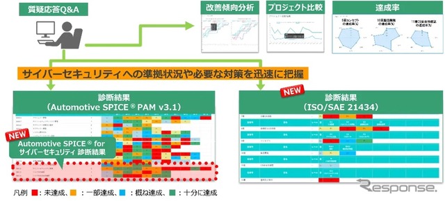 「自動車関連規格準拠支援ソリューション」自己診断ツール