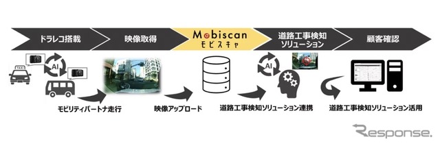 映像分散管理サービス「モビスキャ」を活用した「AI道路工事検知ソリューション（仮称）」のイメージ