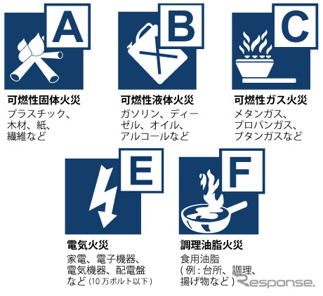 ほぼすべての火災に対応