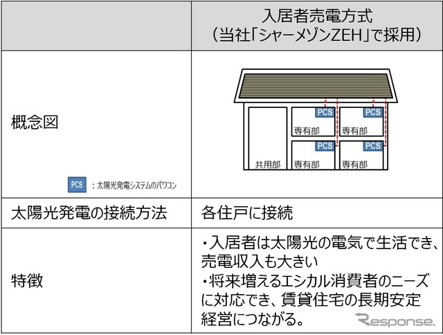 シャーメゾンZEH
