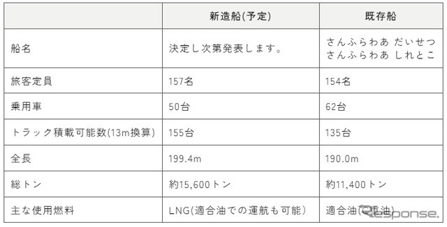 既存船「さんふらわあ だいせつ」、および「さんふらわあ しれとこ」と、新造船との比較