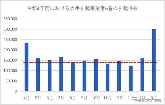 引越件数