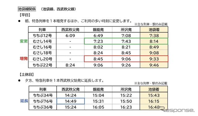 ダイヤ改正の概要：特急列車・座席指定列車