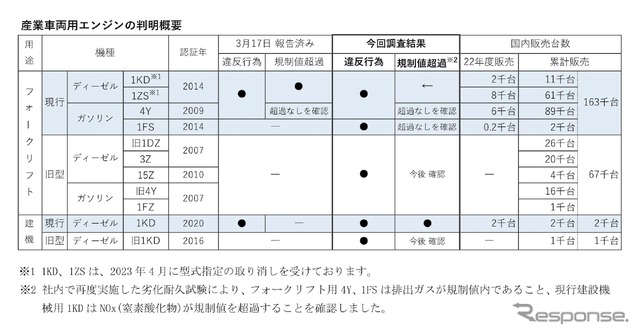 産業車両用エンジンの判明概要