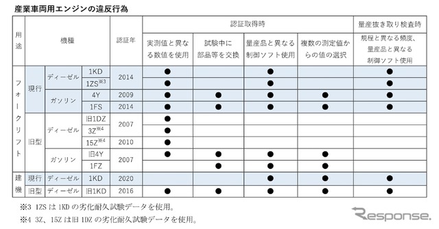 産業車両用エンジンの違反行為