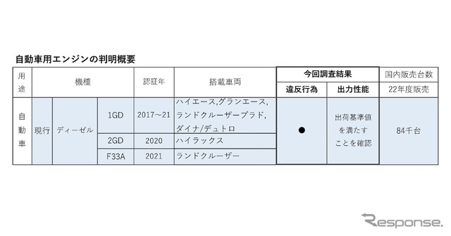 自動車用エンジンの判明概要