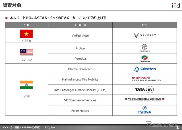 【調査レポート】※プレミアム会員限定  EVメーカー調査(ASEAN・インド編)