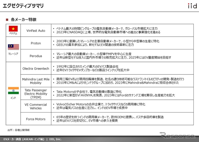【調査レポート】※プレミアム会員限定  EVメーカー調査(ASEAN・インド編)