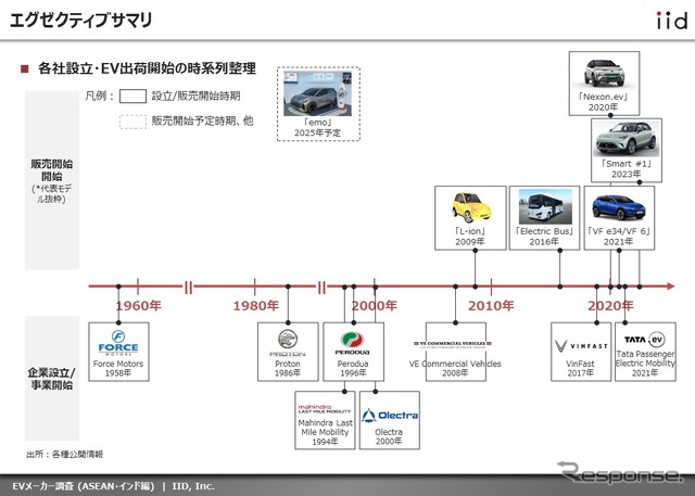 【調査レポート】※プレミアム会員限定  EVメーカー調査(ASEAN・インド編)