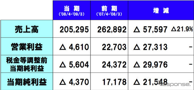 トヨタ09年3月期決算…4610億円の営業赤字　戦後初