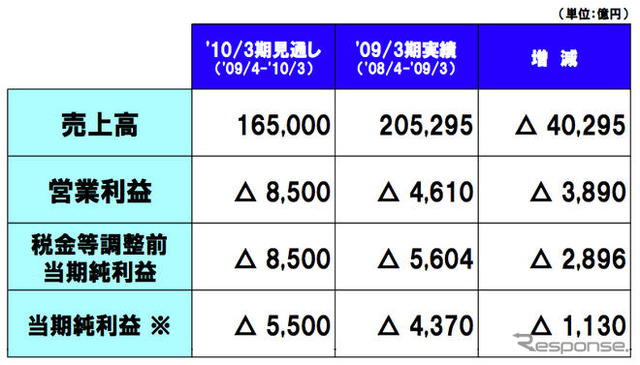トヨタ10年3月期…8500億円の営業赤字を予想