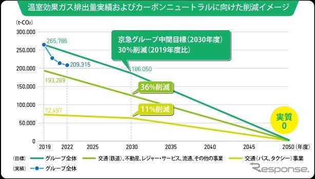 温室効果ガス排出量の実績と目標