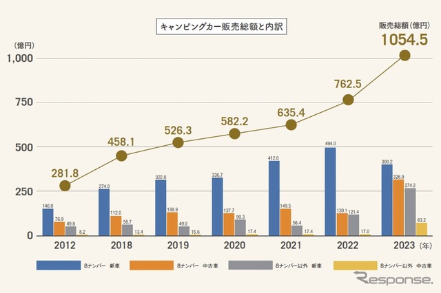 キャンピングカー販売売上総額