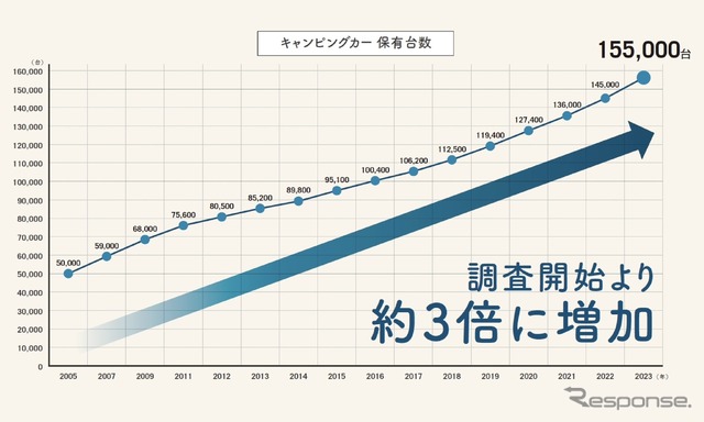 キャンピングカー累積保有台数