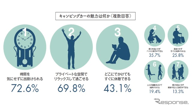 キャンピングカーの魅力