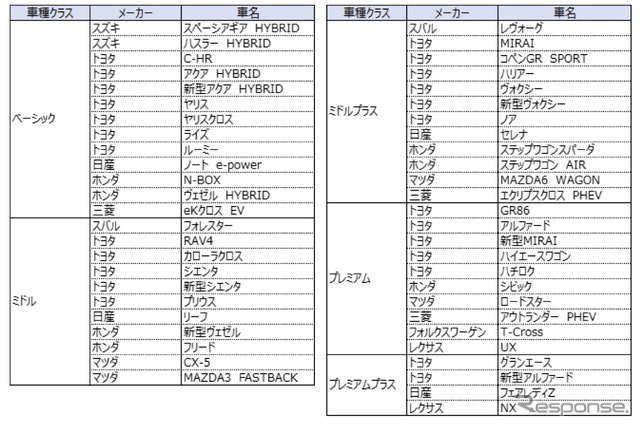 車種ラインナップ例（2023年12月時点）