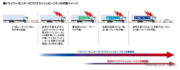 日野、追突被害軽減システムの新技術を開発…よそ見、居眠りを検知