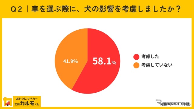 車を選ぶ際に、犬の影響を考慮しましたか?