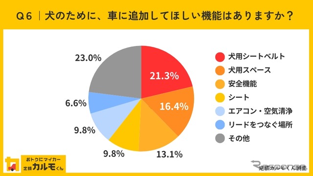 犬のために、車に追加してほしい機能はありますか?